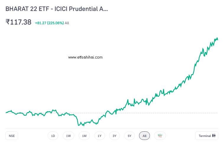 ICICI Prudential Bharat 22 ETF | www.etfsahihai.com