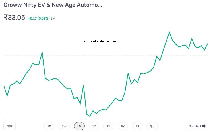 Groww Nifty EV & New Age Automotive ETF Review 2024 | www.etfsahihai.com