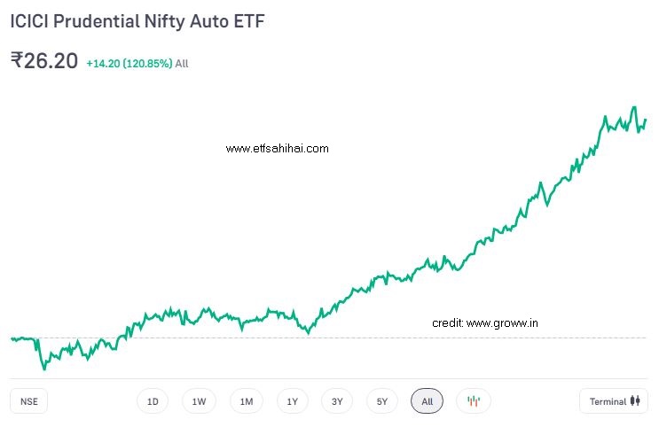 ICICI Prudential Nifty Auto ETF | www.etfsahihai.com