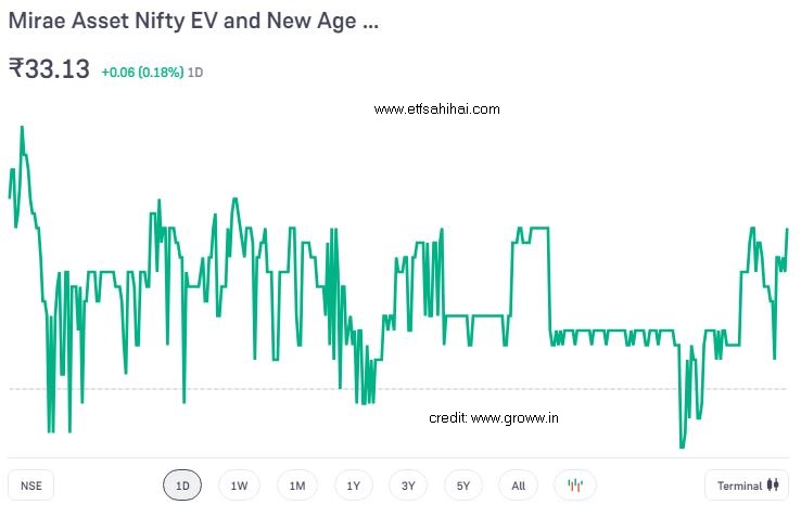 Mirae Asset Mutual Fund - Mirae Asset Nifty EV and New Age Automotive ETF | www.etfsahihai.com