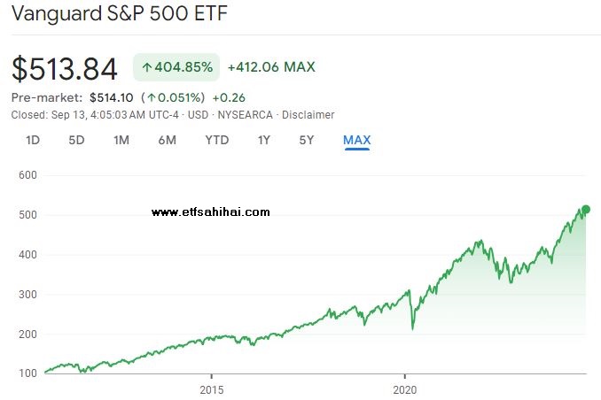 Vanguard S&P 500 ETF (VOO) | www.etfsahihai.com