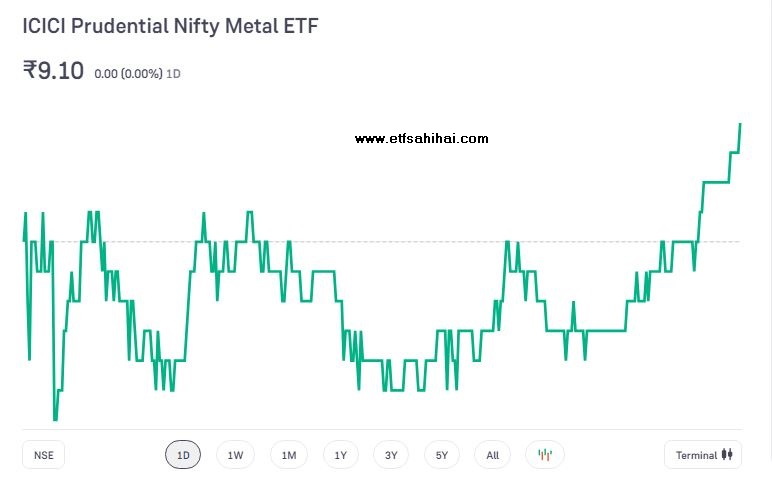 icici prudential nifty metal etf review